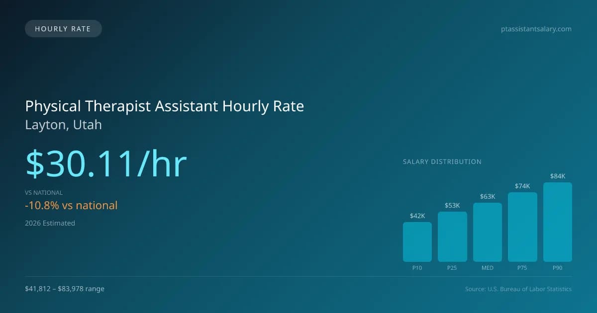 Physical Therapist Assistant Hourly Rate in Layton, UT — 2026 est., based on 2025 BLS