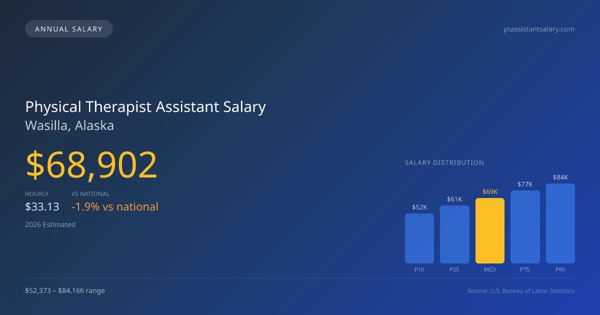 Physical Therapist Assistant Salary in Wasilla, AK — 2026 est., based on 2025 BLS