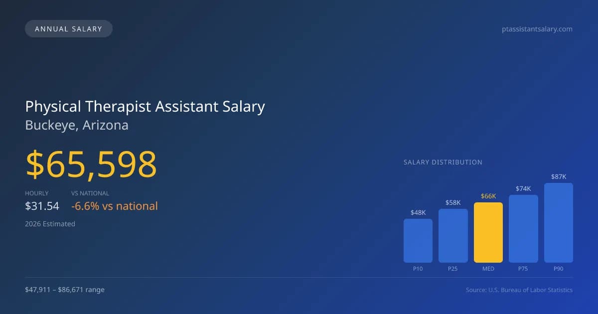 Physical Therapist Assistant Salary in Buckeye, AZ — 2026 est., based on 2025 BLS
