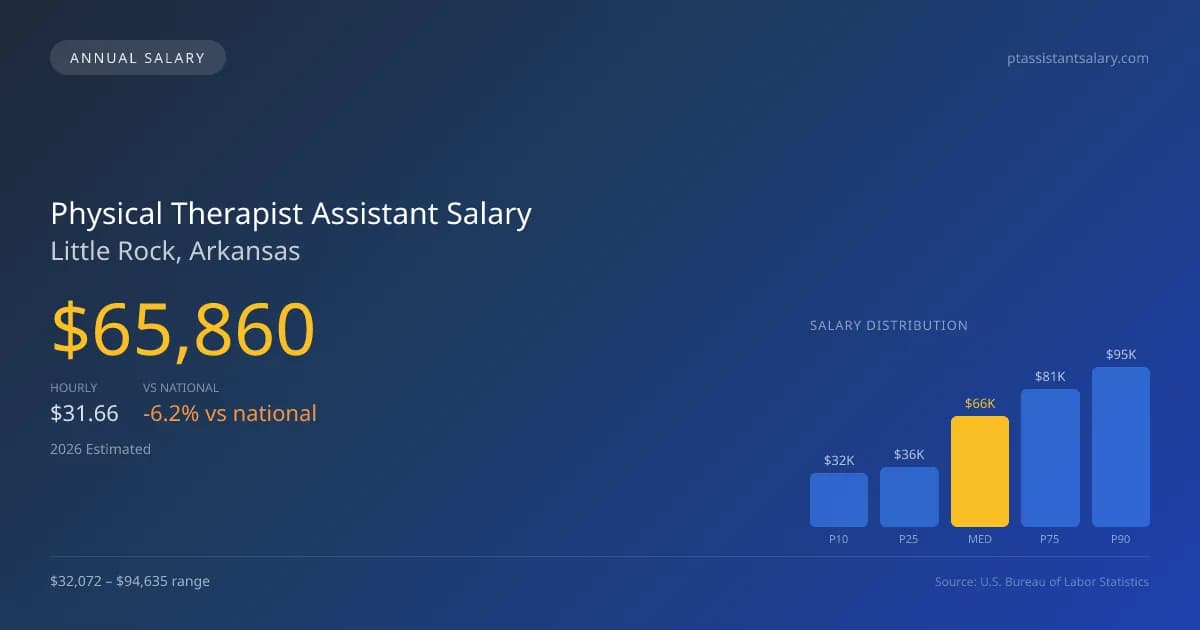 Physical Therapist Assistant Salary in Little Rock, AR โ 2026 est., based on 2025 BLS