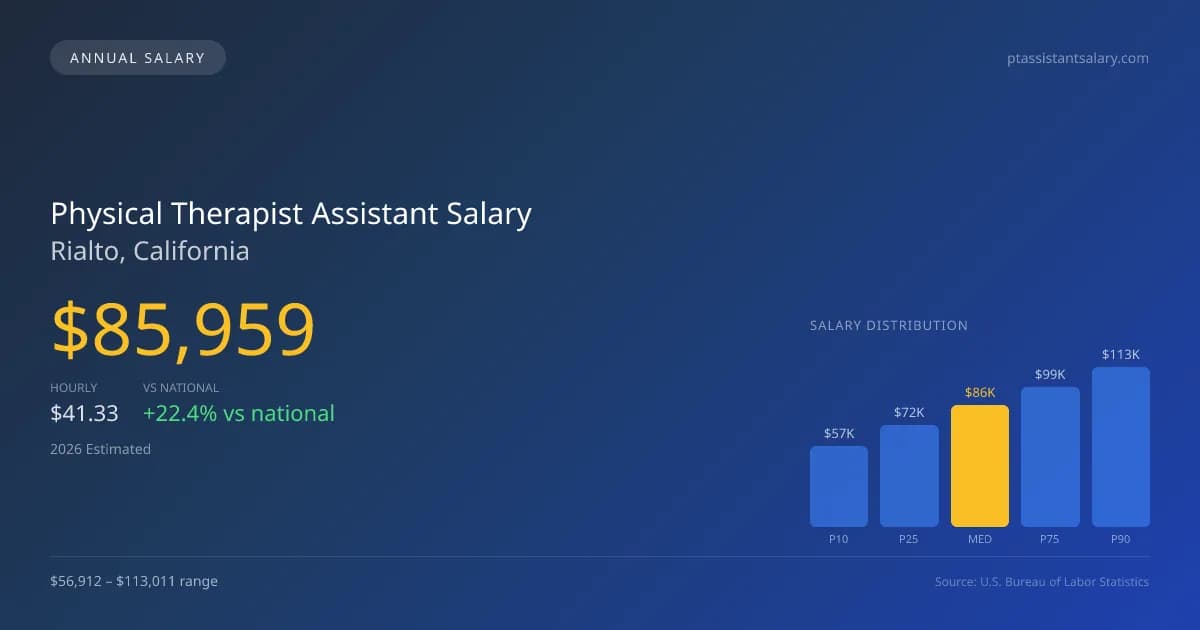 Physical Therapist Assistant Salary in Rialto, CA — 2026 est., based on 2025 BLS