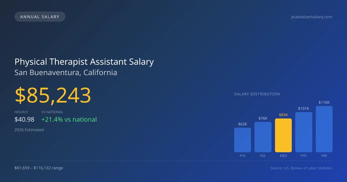 Physical Therapist Assistant Salary in San Buenaventura, CA — 2026 est., based on 2025 BLS