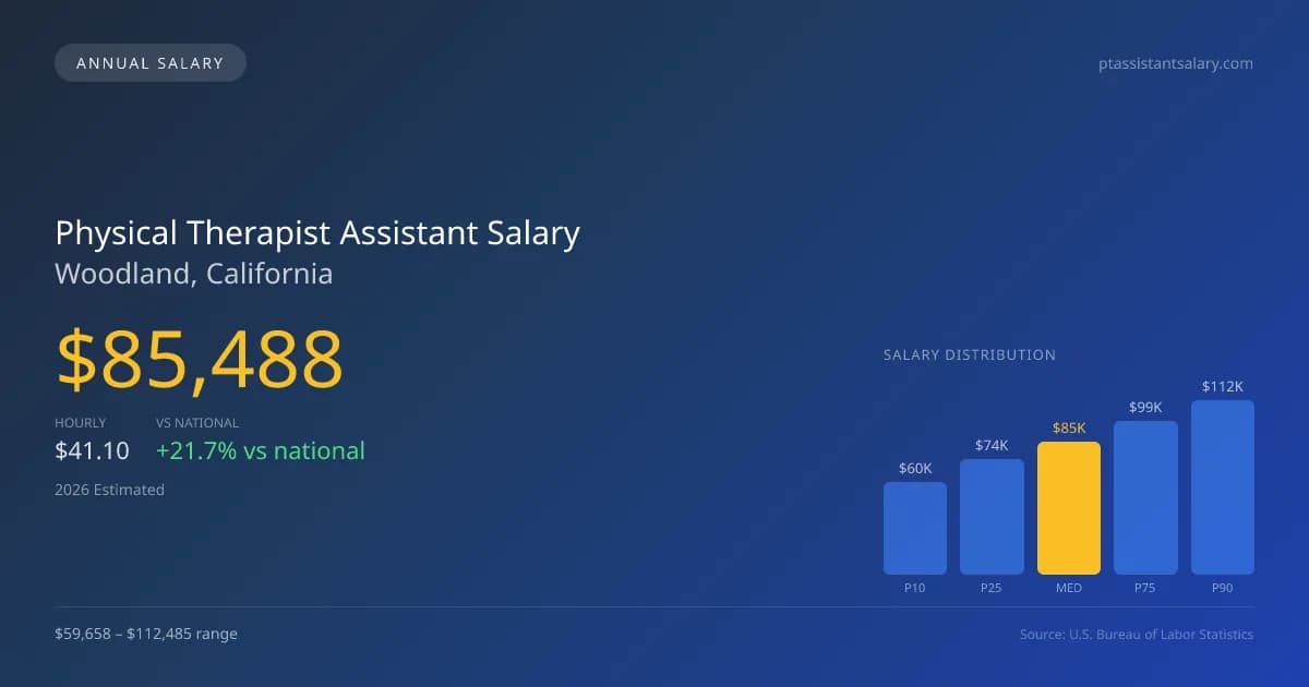 Physical Therapist Assistant Salary in Woodland, CA — 2026 est., based on 2025 BLS