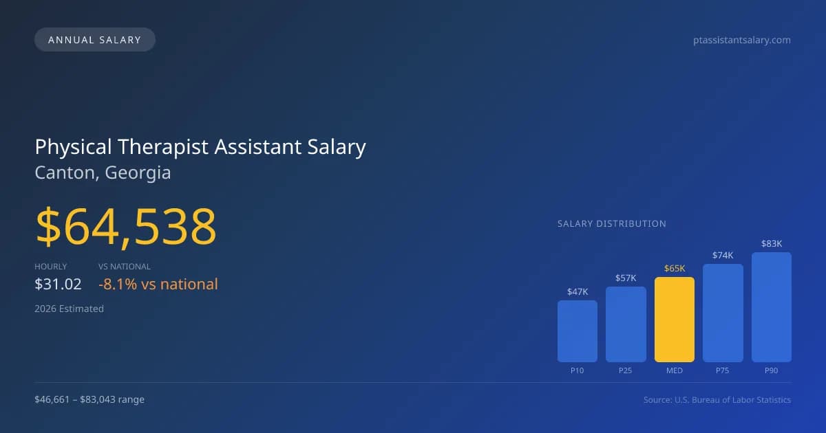 Physical Therapist Assistant Salary in Canton, GA — 2026 est., based on 2025 BLS