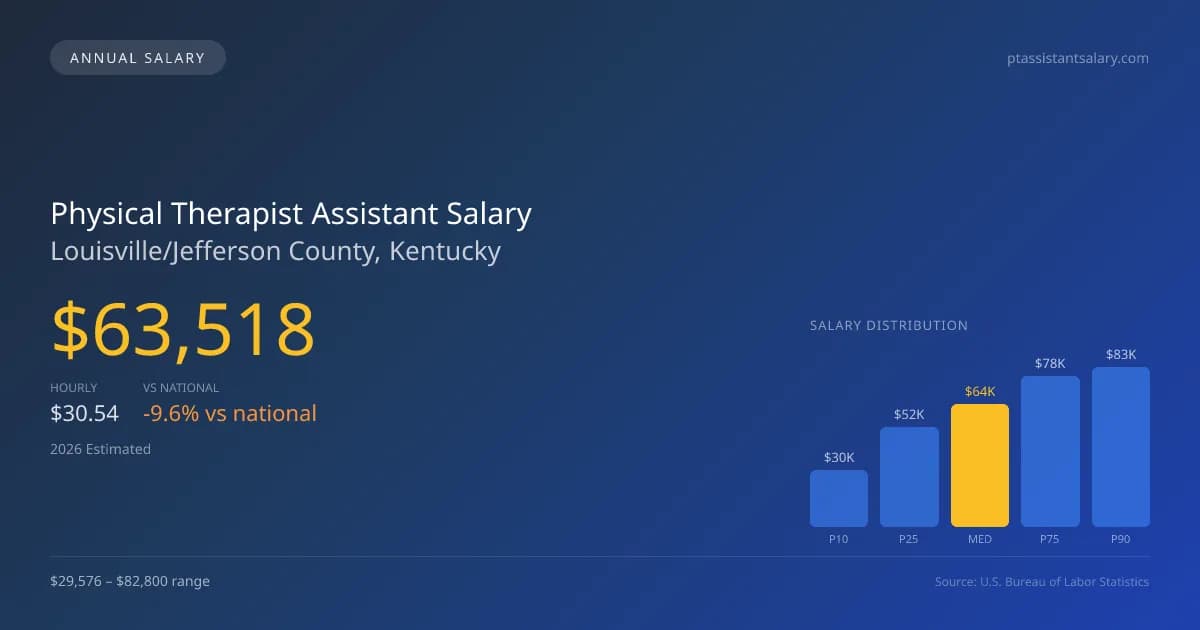Physical Therapist Assistant Salary in Louisville/Jefferson County, KY β 2026 est., based on 2025 BLS