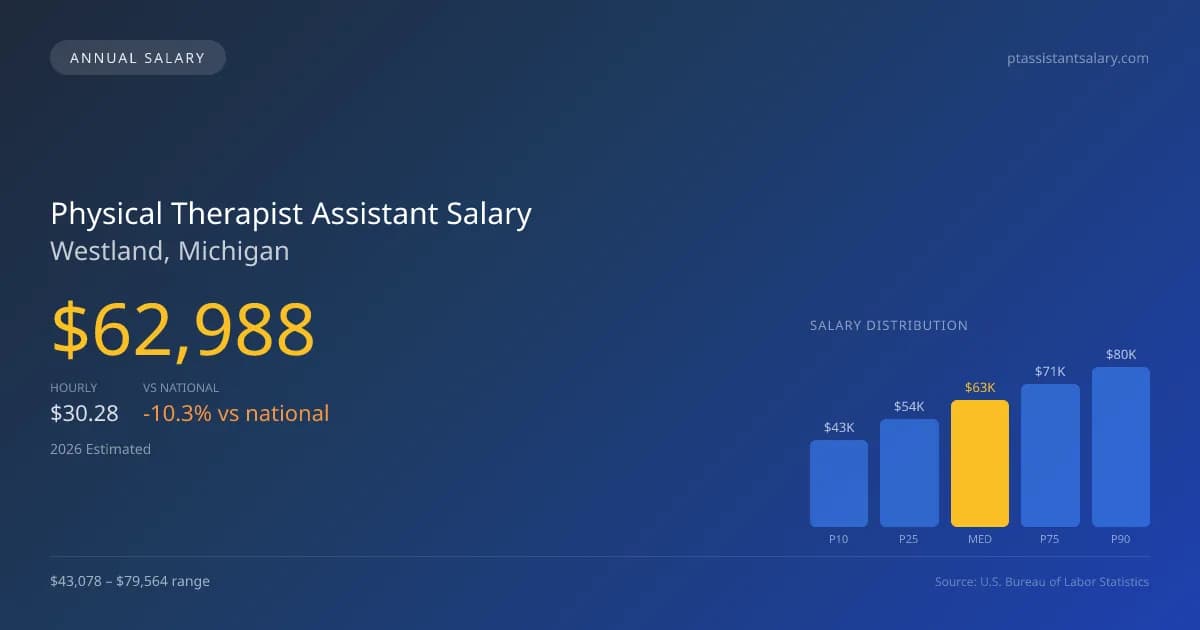 Physical Therapist Assistant Salary in Westland, MI — 2026 est., based on 2025 BLS