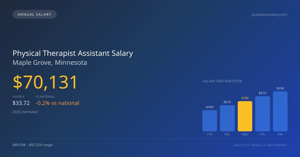 Physical Therapist Assistant Salary in Maple Grove, MN — 2026 est., based on 2025 BLS