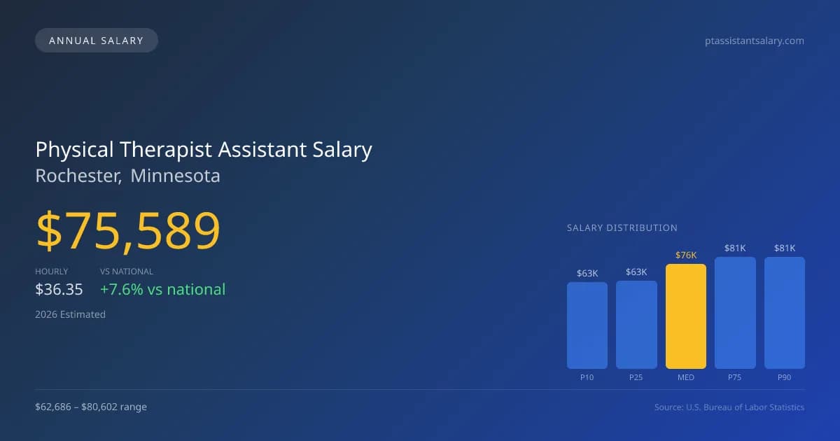 Physical Therapist Assistant Salary in Rochester, MN — 2026 est., based on 2025 BLS