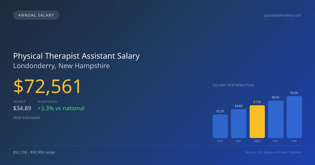 Physical Therapist Assistant Salary in Londonderry, NH — 2026 est., based on 2025 BLS