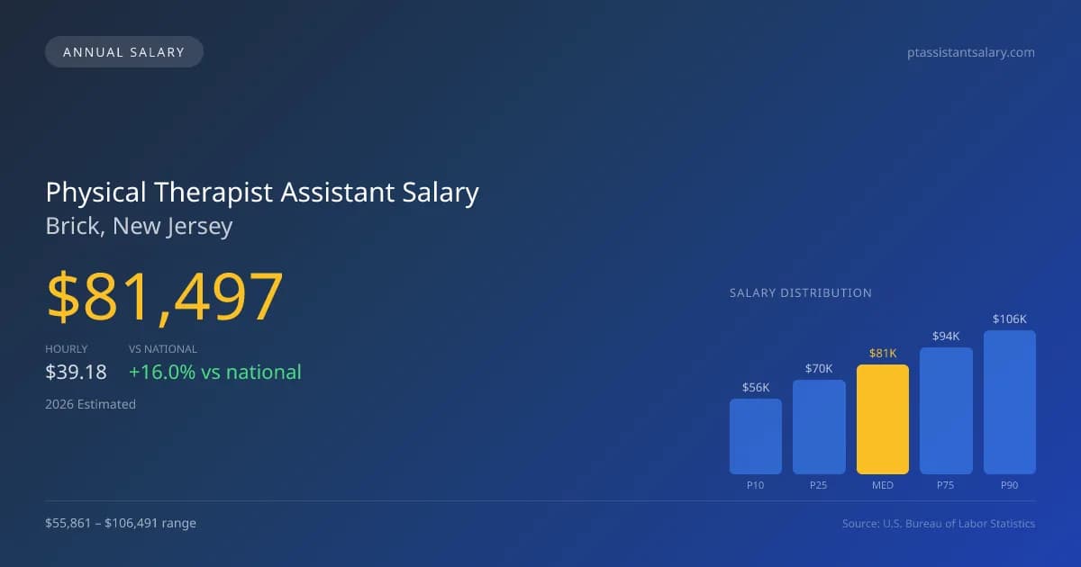 Physical Therapist Assistant Salary in Brick, NJ — 2026 est., based on 2025 BLS