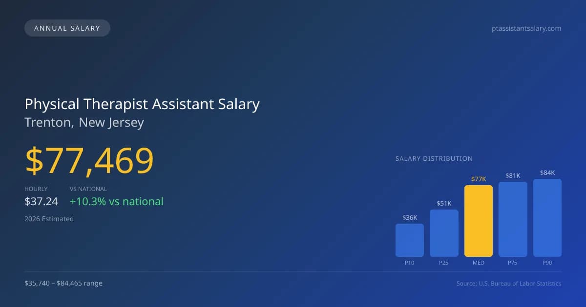 Physical Therapist Assistant Salary in Trenton, NJ — 2026 est., based on 2025 BLS