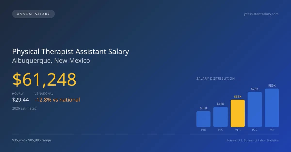 Physical Therapist Assistant Salary in Albuquerque, NM — 2026 est., based on 2025 BLS