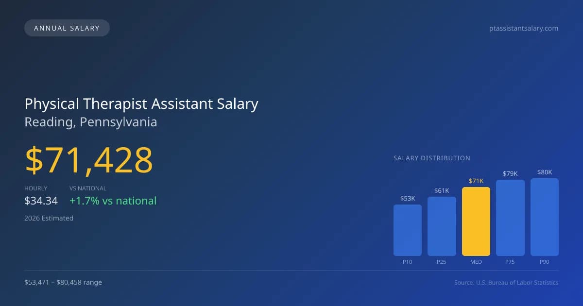 Physical Therapist Assistant Salary in Reading, PA โ 2026 est., based on 2025 BLS