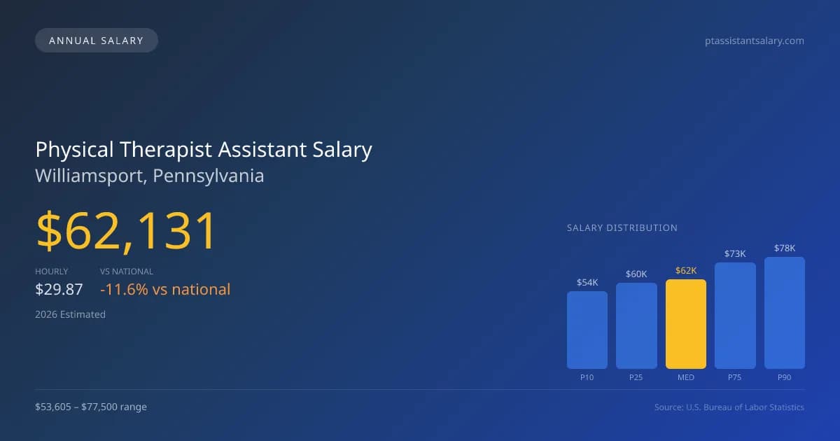 Physical Therapist Assistant Salary in Williamsport, PA โ 2026 est., based on 2025 BLS