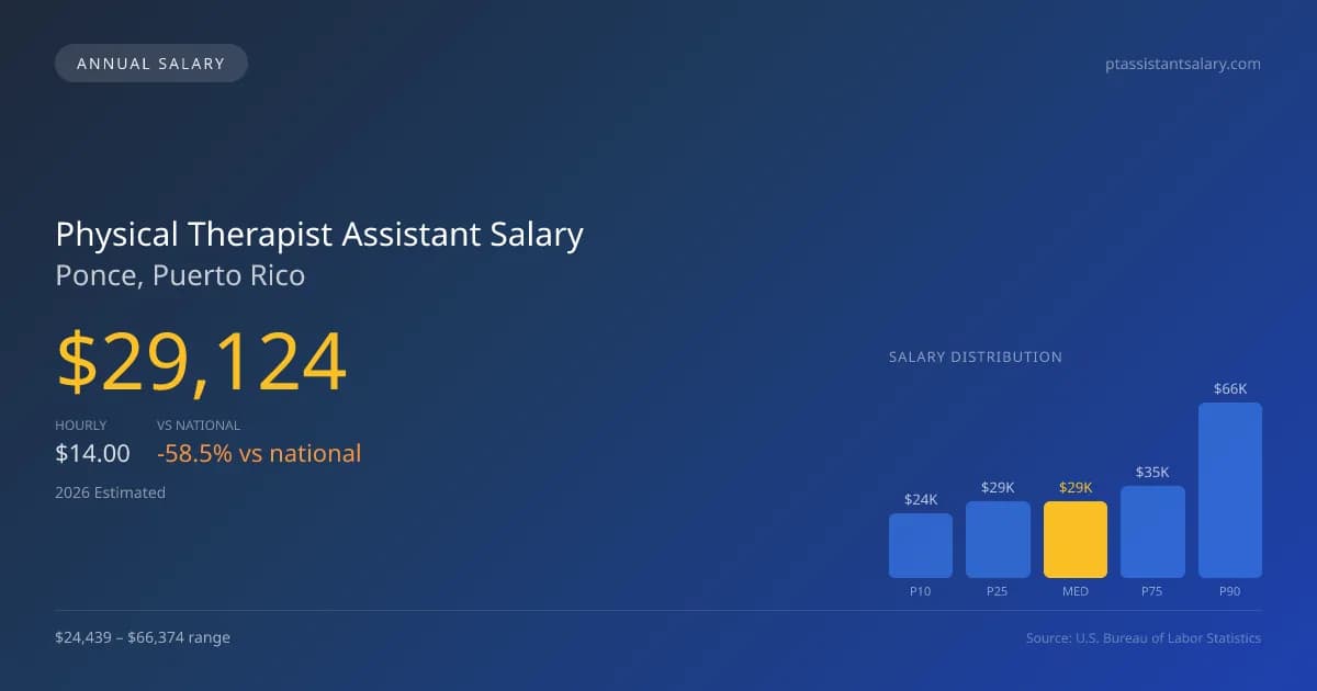 Physical Therapist Assistant Salary in Ponce, PR — 2026 est., based on 2025 BLS