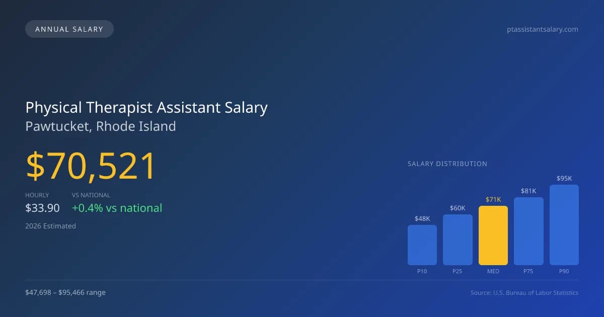Physical Therapist Assistant Salary in Pawtucket, RI — 2026 est., based on 2025 BLS