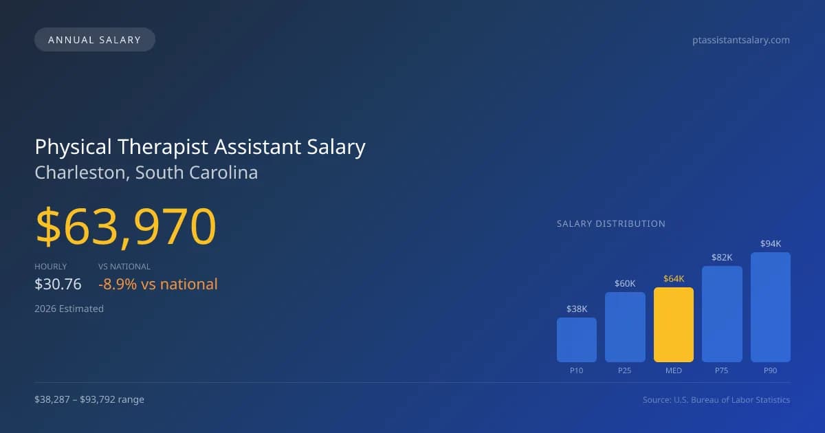 Physical Therapist Assistant Salary in Charleston, SC — 2026 est., based on 2025 BLS