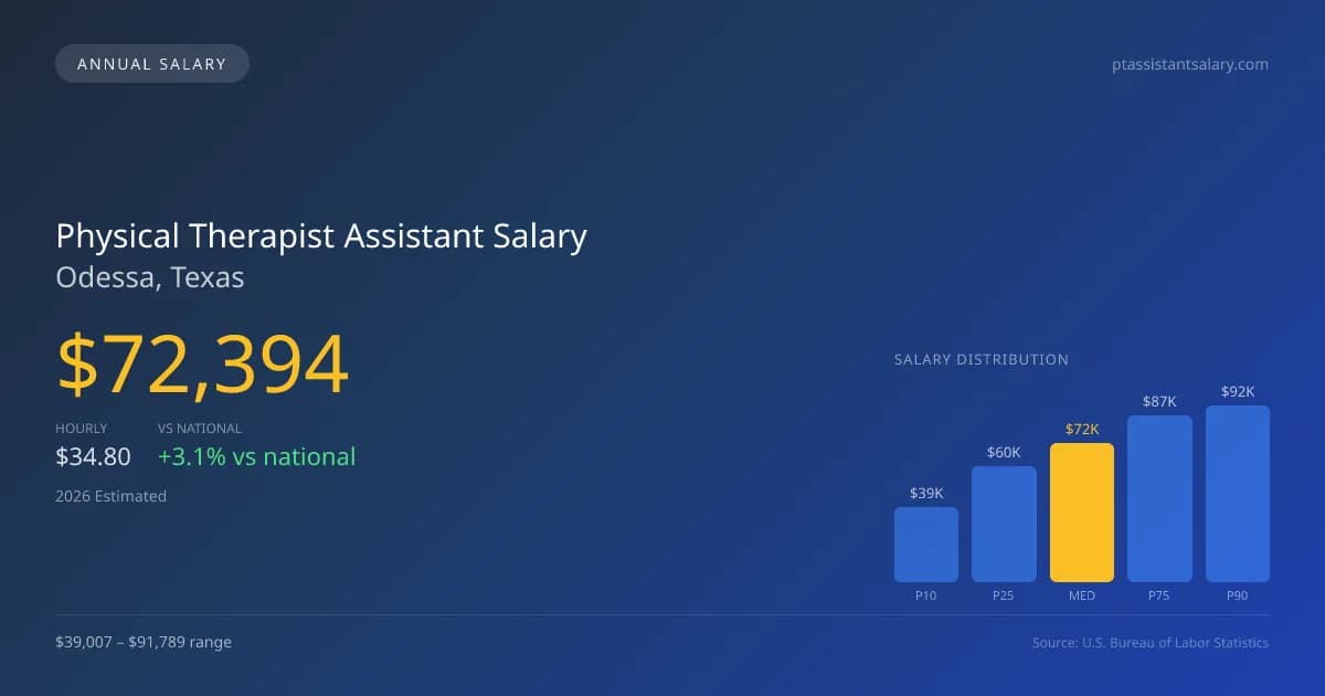 Physical Therapist Assistant Salary in Odessa, TX โ 2026 est., based on 2025 BLS