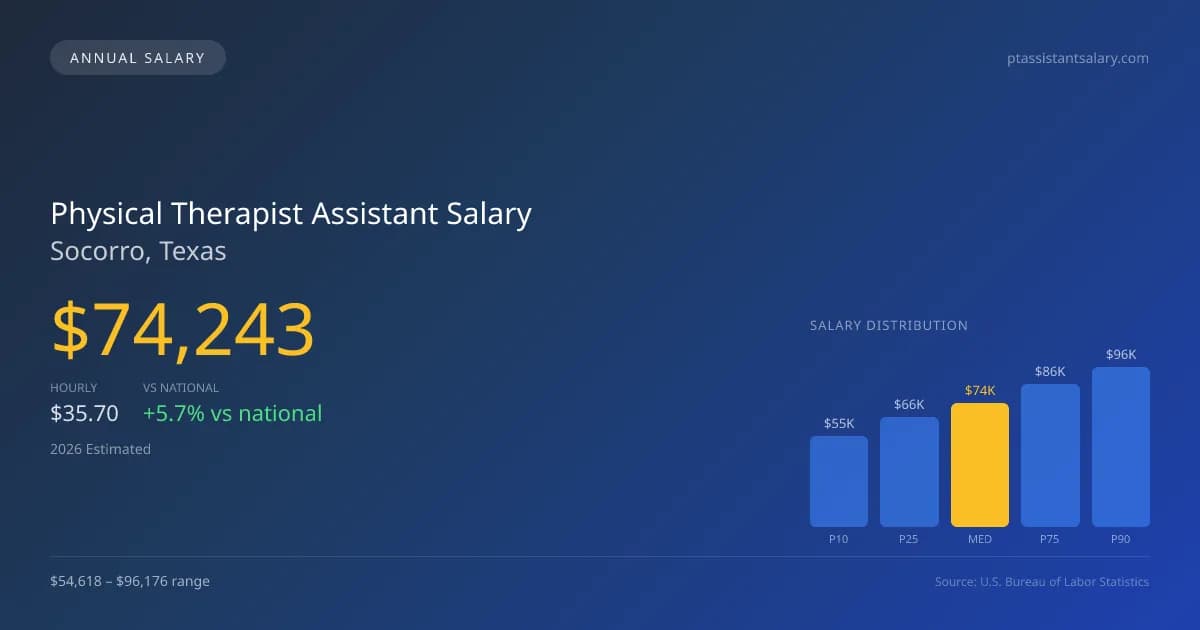 Physical Therapist Assistant Salary in Socorro, TX — 2026 est., based on 2025 BLS