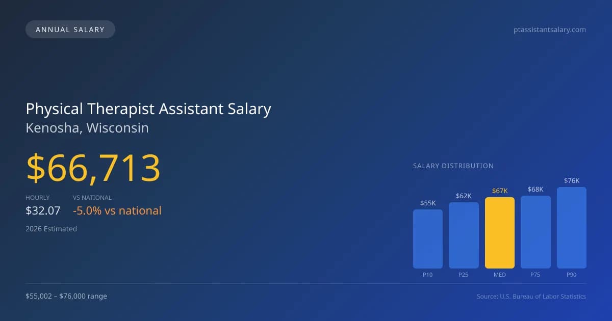 Physical Therapist Assistant Salary in Kenosha, WI — 2026 est., based on 2025 BLS