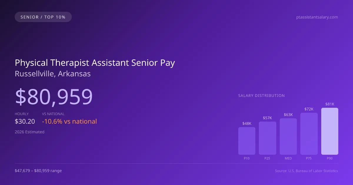 Physical Therapist Assistant Senior Salary in Russellville, AR — 2026 est., based on 2025 BLS