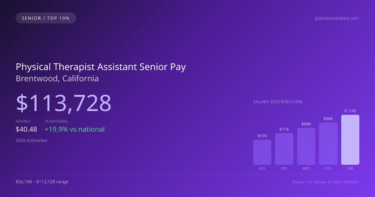 Physical Therapist Assistant Senior Salary in Brentwood, CA — 2026 est., based on 2025 BLS