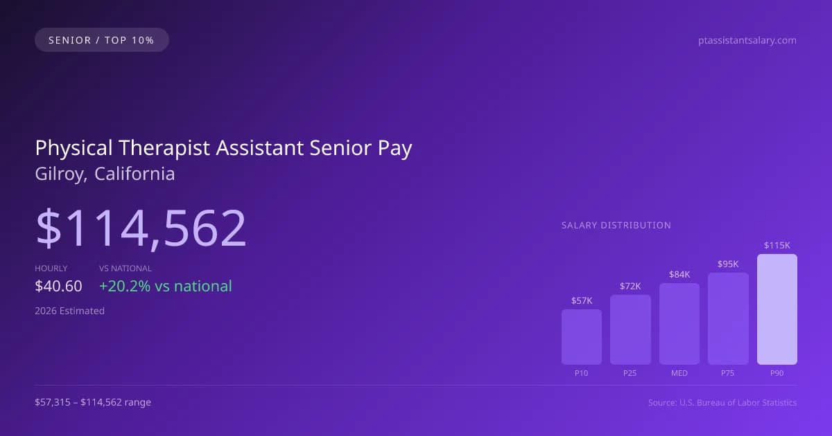 Physical Therapist Assistant Senior Salary in Gilroy, CA — 2026 est., based on 2025 BLS