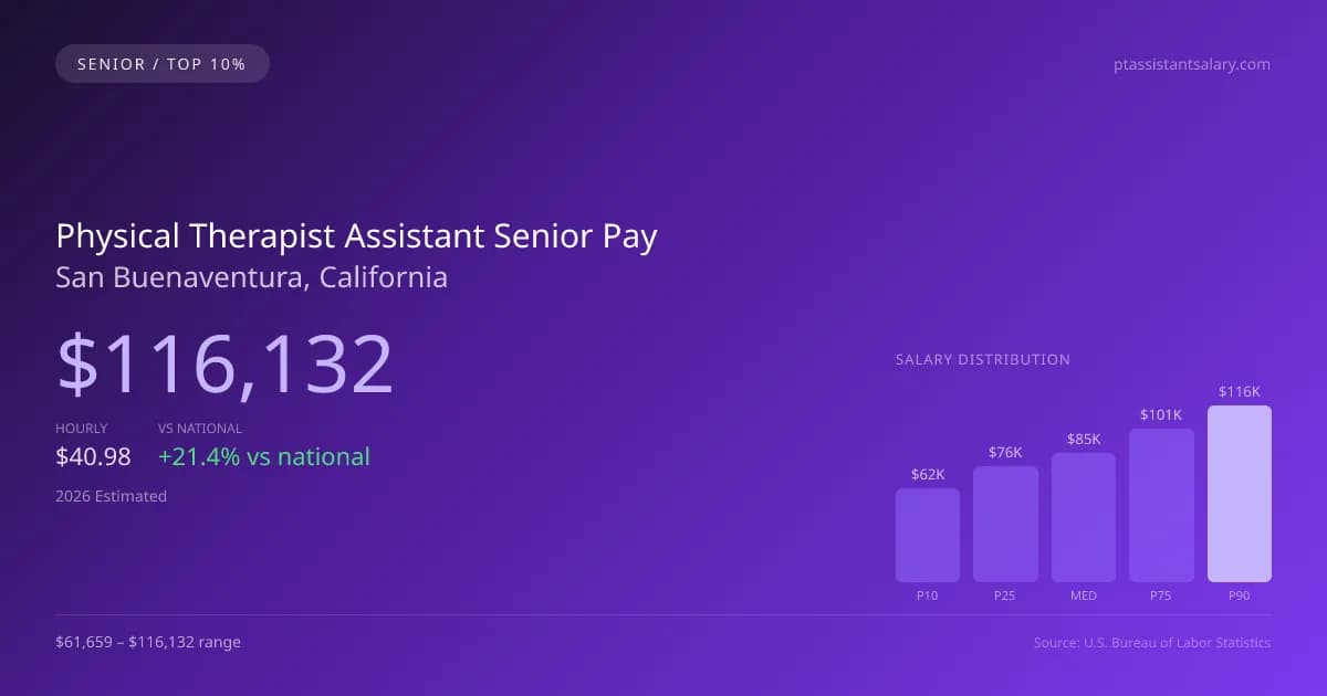 Physical Therapist Assistant Senior Salary in San Buenaventura, CA — 2026 est., based on 2025 BLS