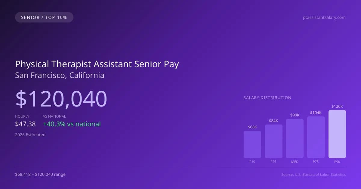 Physical Therapist Assistant Senior Salary in San Francisco, CA — 2026 est., based on 2025 BLS