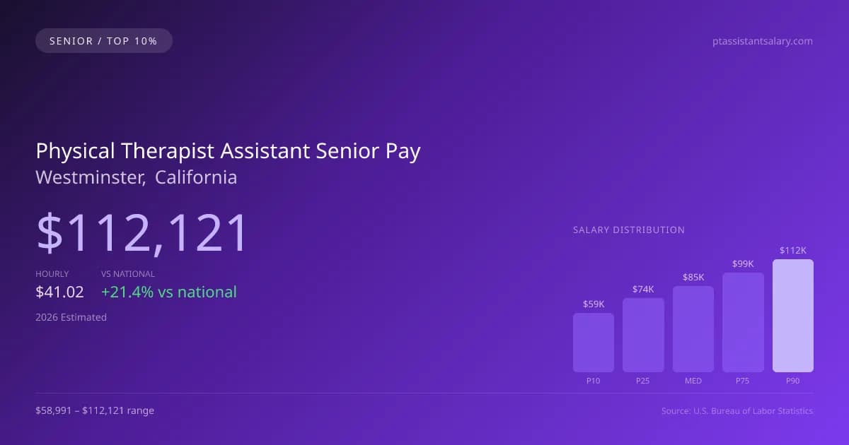 Physical Therapist Assistant Senior Salary in Westminster, CA — 2026 est., based on 2025 BLS