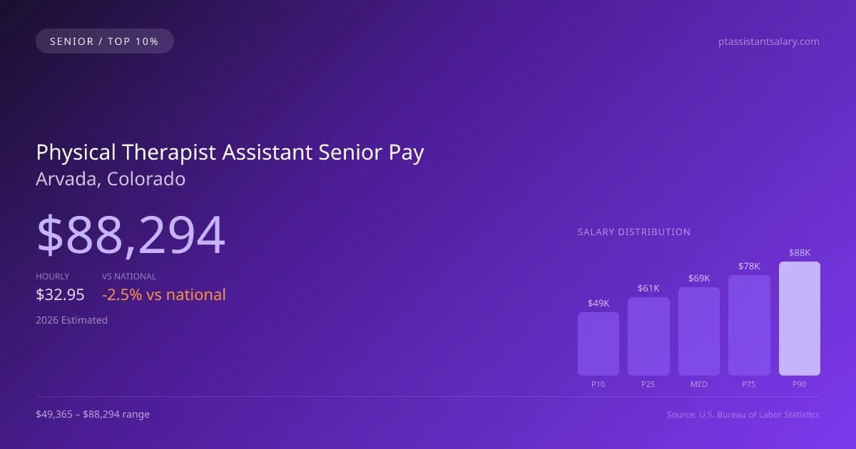 Physical Therapist Assistant Senior Salary in Arvada, CO — 2026 est., based on 2025 BLS