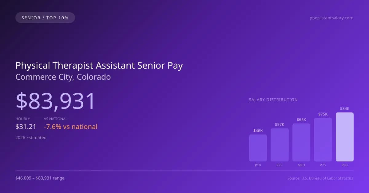Physical Therapist Assistant Senior Salary in Commerce City, CO — 2026 est., based on 2025 BLS