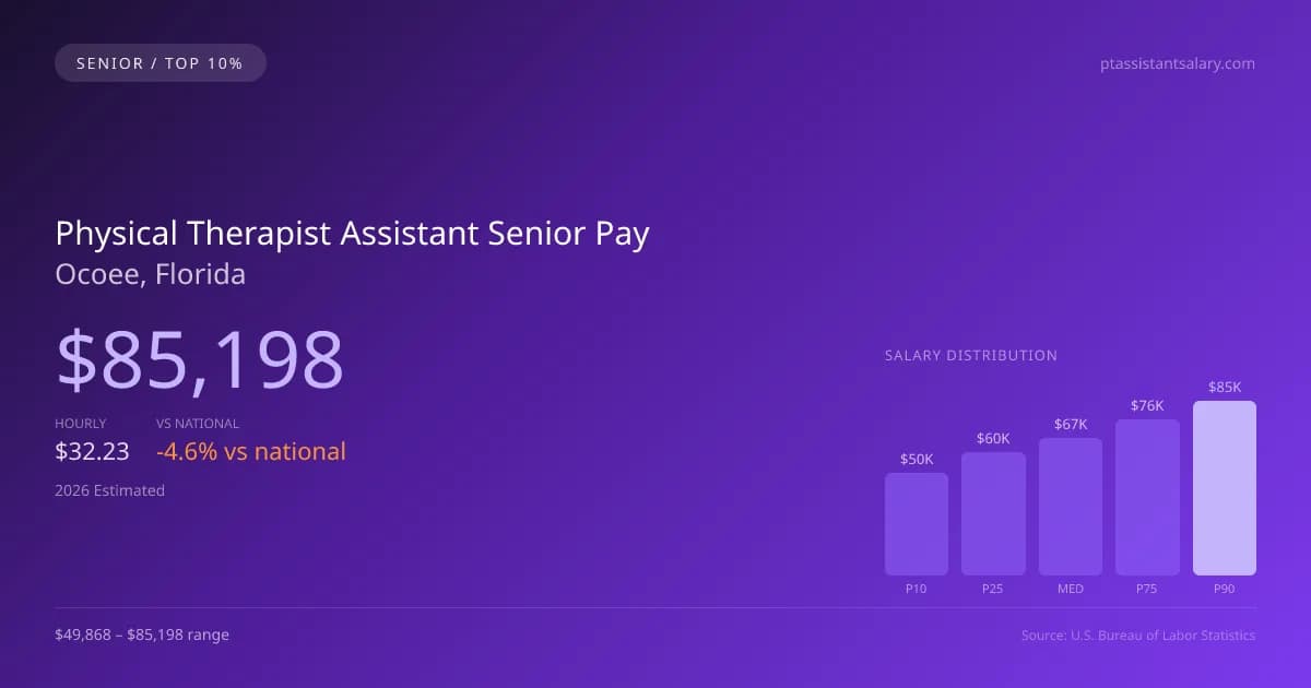 Physical Therapist Assistant Senior Salary in Ocoee, FL — 2026 est., based on 2025 BLS