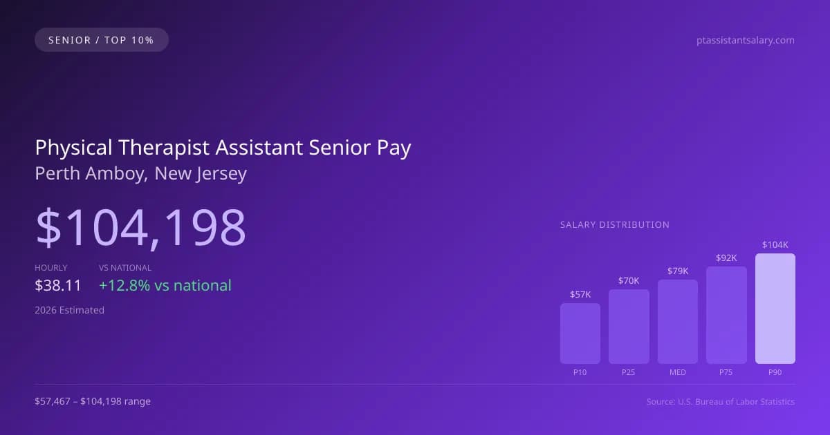 Physical Therapist Assistant Senior Salary in Perth Amboy, NJ — 2026 est., based on 2025 BLS