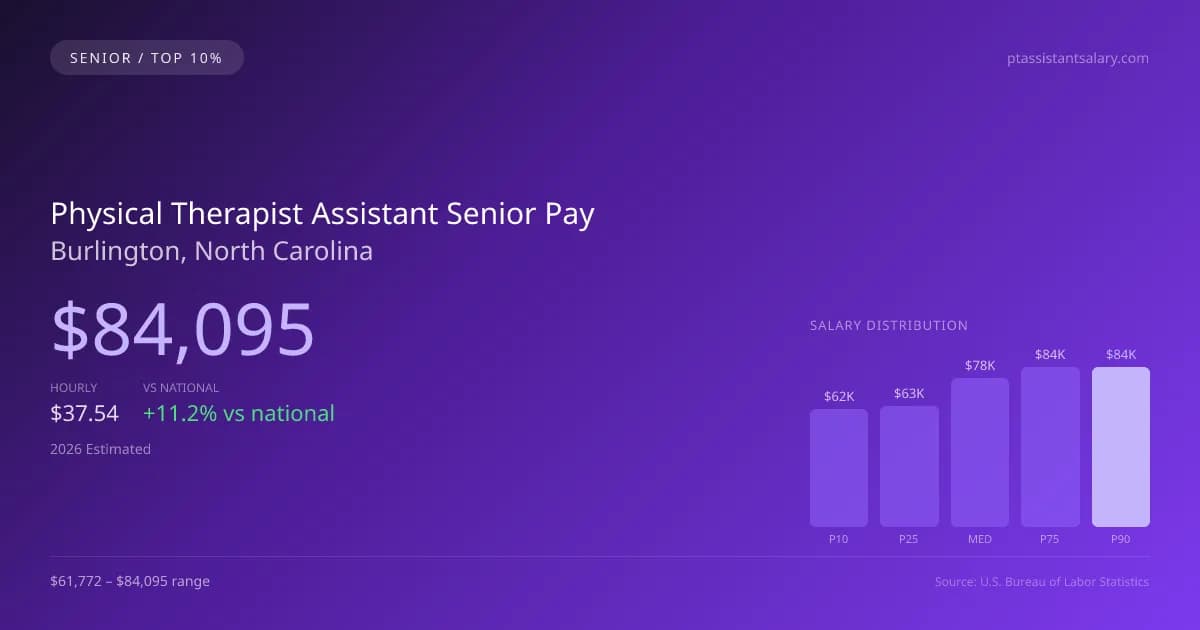 Physical Therapist Assistant Senior Salary in Burlington, NC — 2026 est., based on 2025 BLS