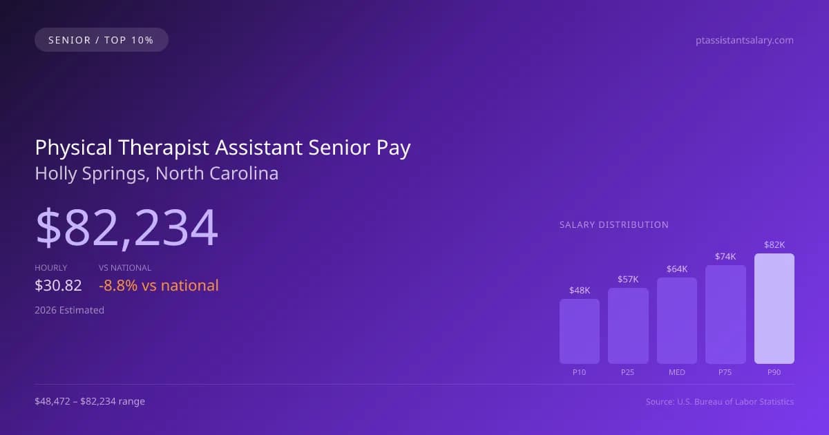 Physical Therapist Assistant Senior Salary in Holly Springs, NC — 2026 est., based on 2025 BLS