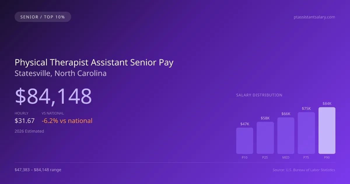 Physical Therapist Assistant Senior Salary in Statesville, NC — 2026 est., based on 2025 BLS