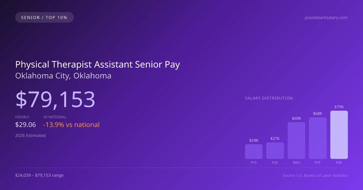 Physical Therapist Assistant Senior Salary in Oklahoma City, OK — 2026 est., based on 2025 BLS
