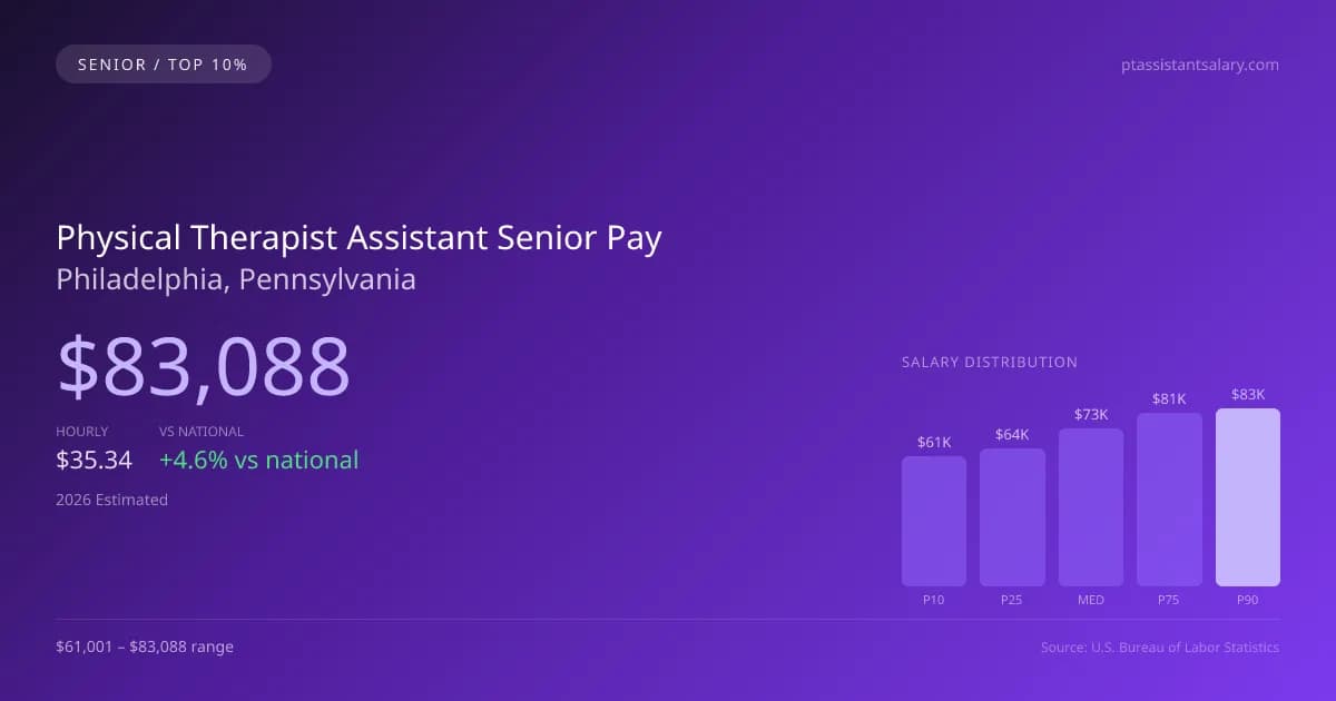 Physical Therapist Assistant Senior Salary in Philadelphia, PA — 2026 est., based on 2025 BLS