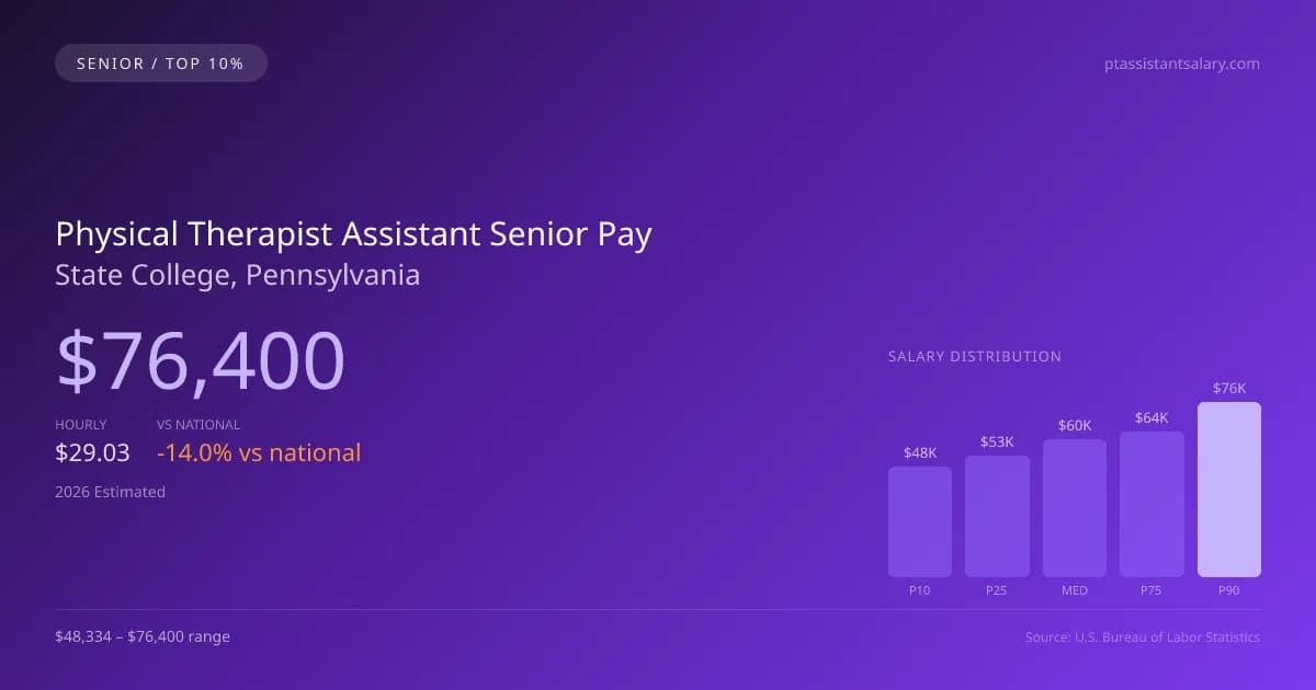 Physical Therapist Assistant Senior Salary in State College, PA — 2026 est., based on 2025 BLS