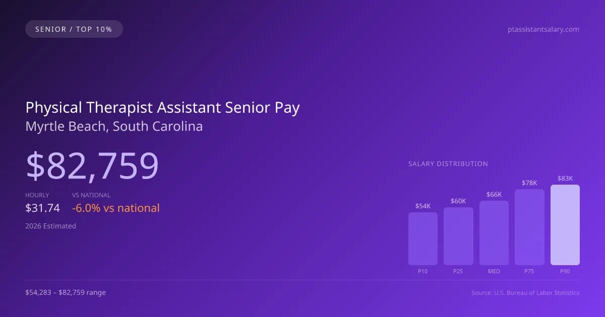 Physical Therapist Assistant Senior Salary in Myrtle Beach, SC — 2026 est., based on 2025 BLS