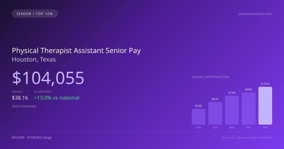 Physical Therapist Assistant Senior Salary in Houston, TX — 2026 est., based on 2025 BLS