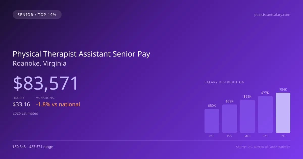 Physical Therapist Assistant Senior Salary in Roanoke, VA — 2026 est., based on 2025 BLS