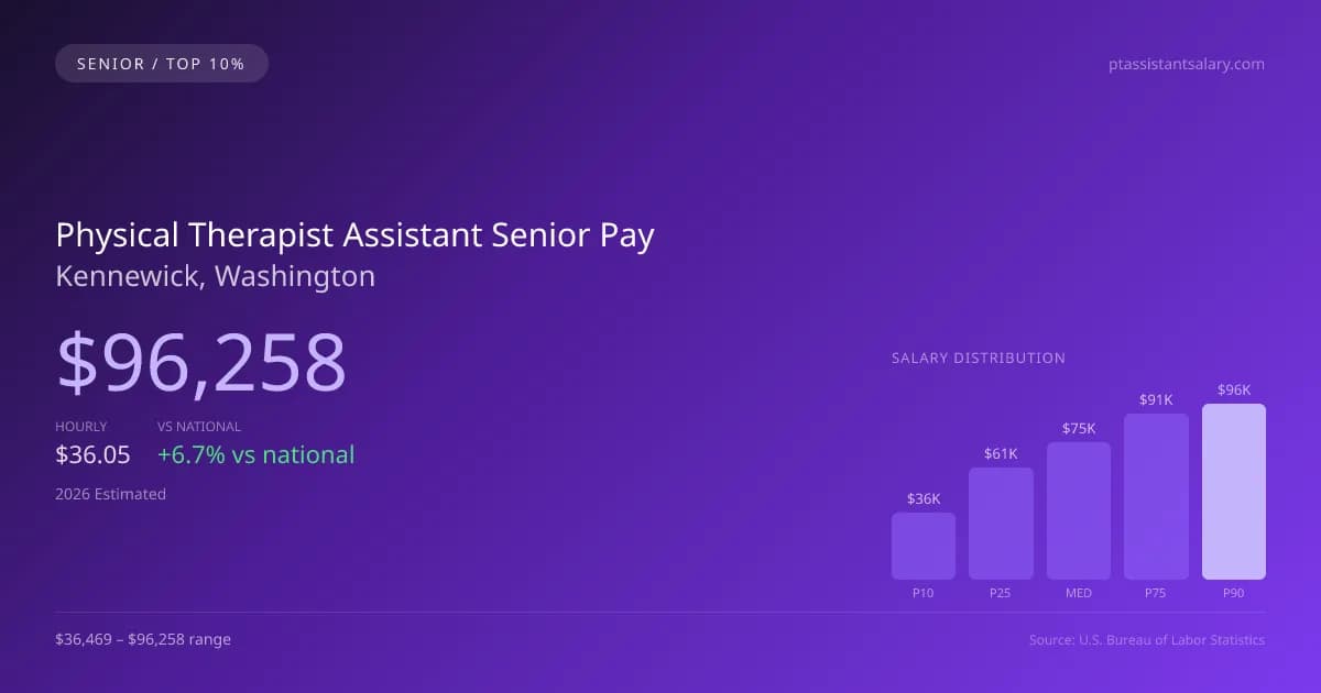 Physical Therapist Assistant Senior Salary in Kennewick, WA — 2026 est., based on 2025 BLS