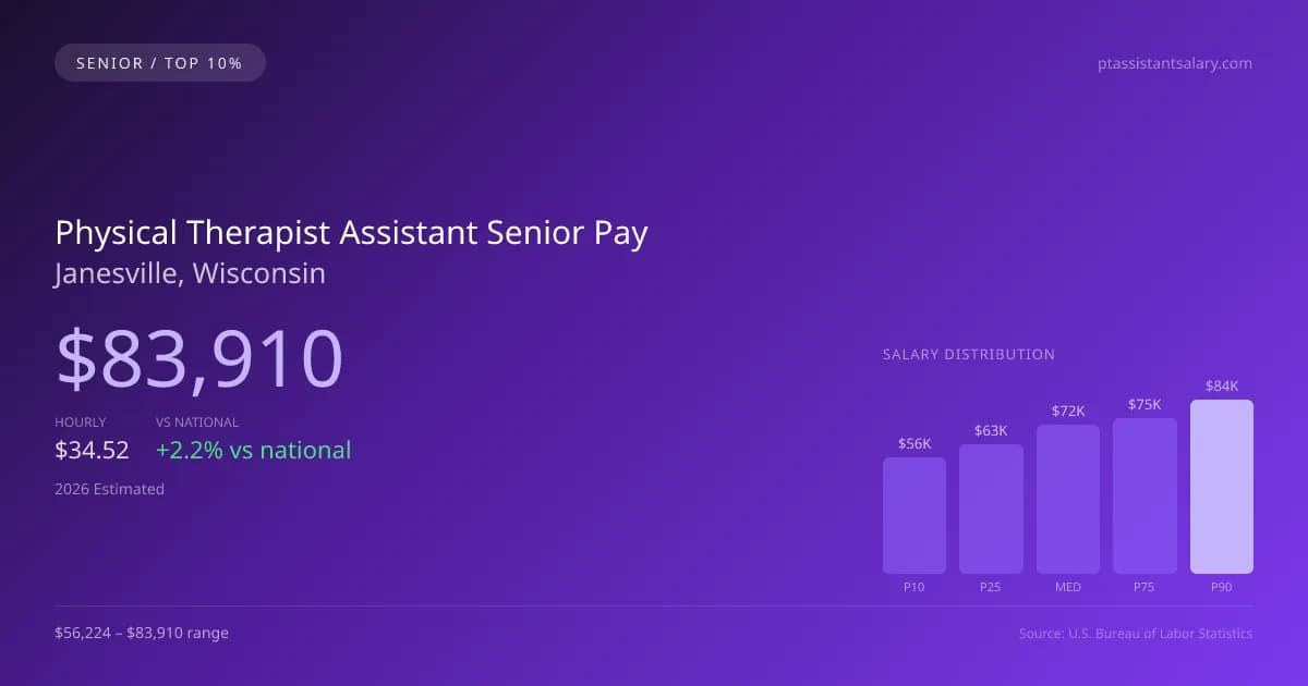 Physical Therapist Assistant Senior Salary in Janesville, WI — 2026 est., based on 2025 BLS