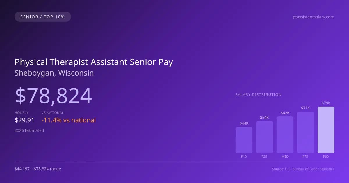 Physical Therapist Assistant Senior Salary in Sheboygan, WI — 2026 est., based on 2025 BLS