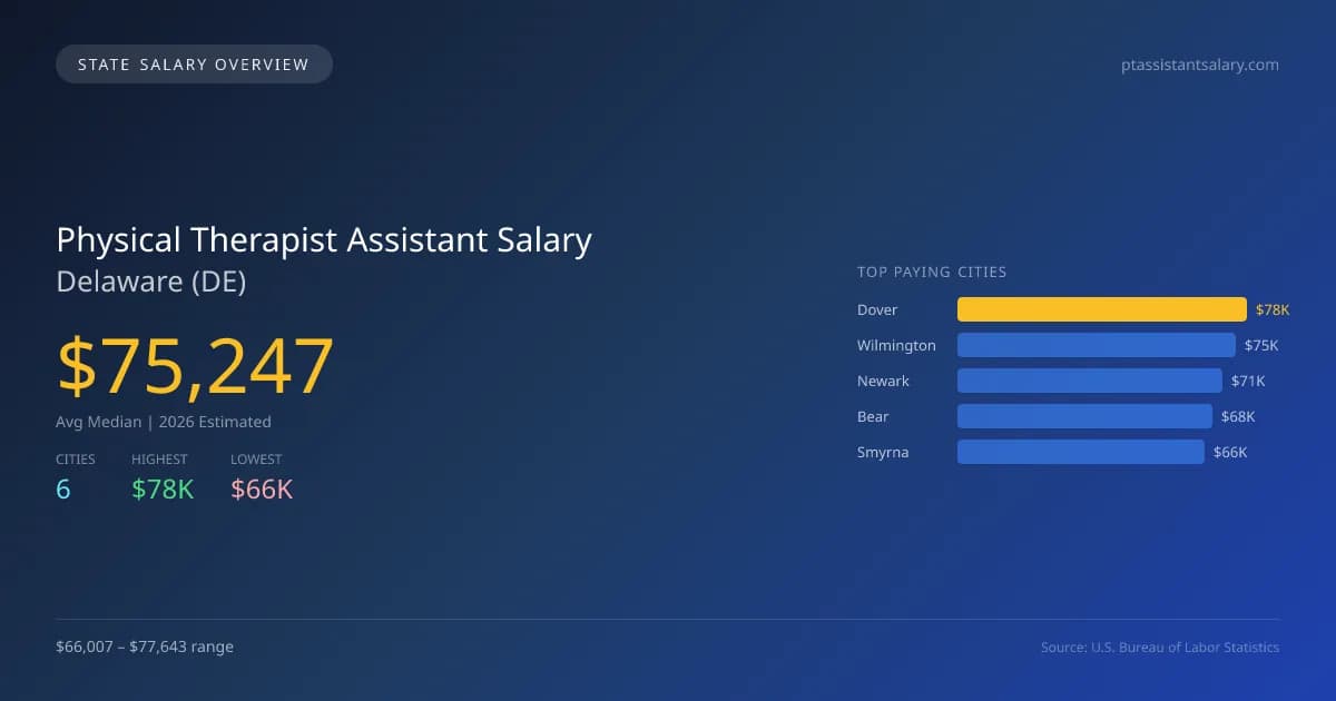 Physical Therapist Assistant Salary in Delaware - 2025 BLS Data Infographic