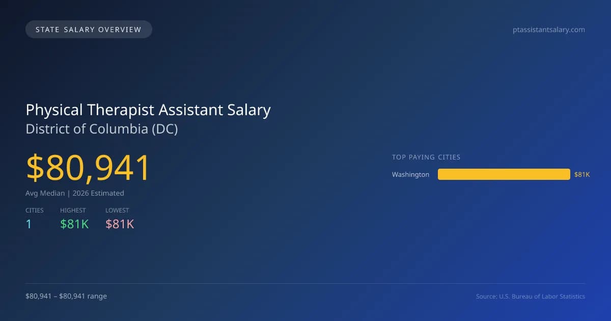 Physical Therapist Assistant Salary in District of Columbia - 2025 BLS Data Infographic