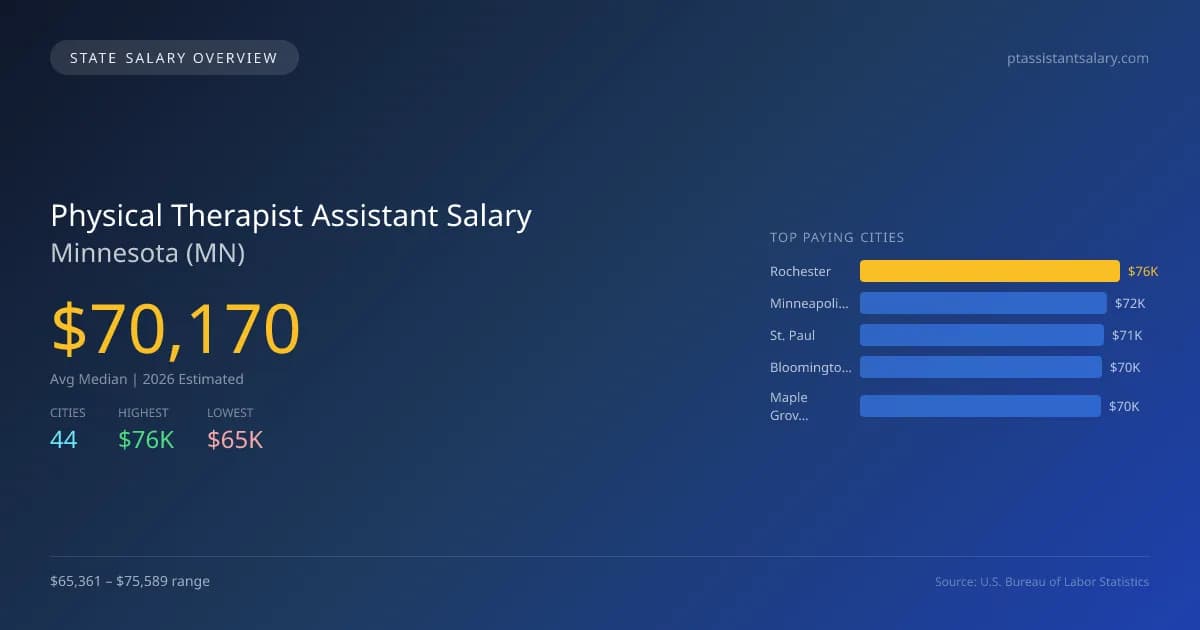Physical Therapist Assistant Salary in Minnesota - 2025 BLS Data Infographic