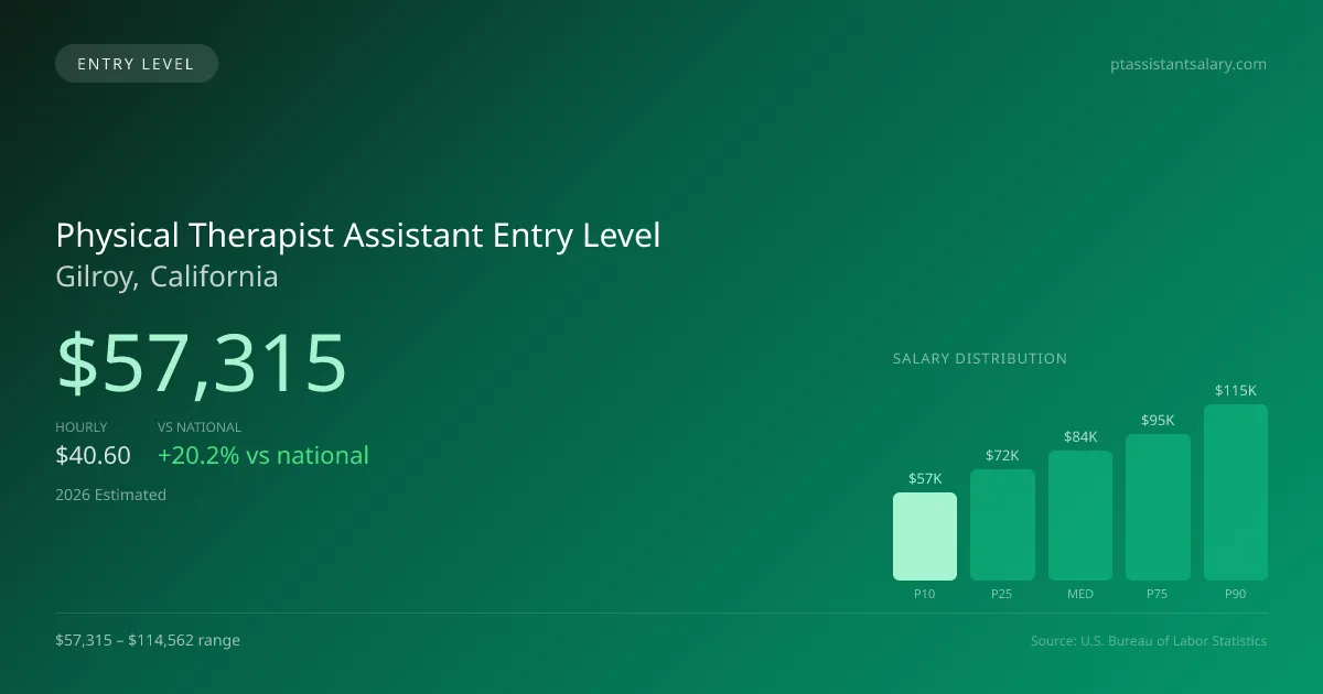 Physical Therapist Assistant Entry Level Salary in Gilroy, CA — 2026 est., based on 2025 BLS